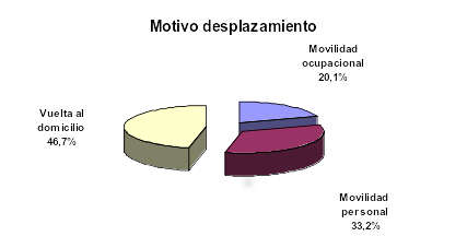 Motivo Desplazamiento